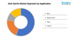 Dark Spirits Market Share