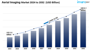 aerial imaging market size
