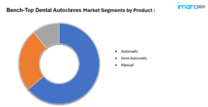 bench top dental autoclaves market segments