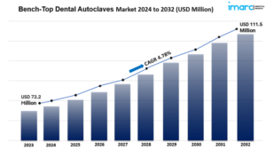 bench top dental autoclaves market size