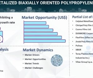 Metalized Biaxially Oriented Polypropylene Films Market Size, Share, Demand, Forecast