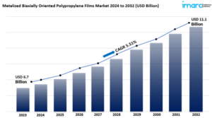 metalized biaxially oriented polypropylene films market size