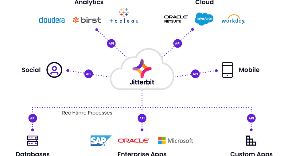 API-Integration
