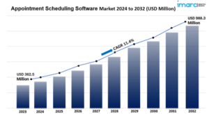 Appointment Scheduling Software Market Size