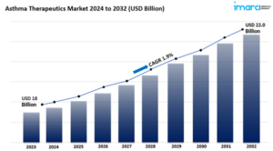 Asthma Therapeutics Market Size