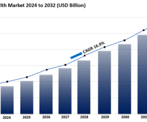 Digital Health Market Size, Share, Analysis & Trends Forecast