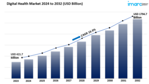 Digital Health Market size