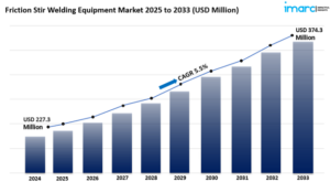 Friction Stir Welding Equipment Market Size
