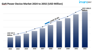 GaN power device market size