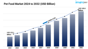 Pet Food Market Size