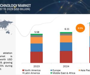 Driving Growth in the Ablation Technology Market: Industry Trends and Forecast Through 2029