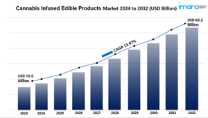 cannabis infused edible products market size