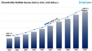 chondroitin sulfate market size