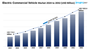 electric commercial vehicle market size