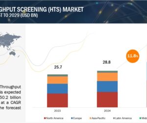 Exploring the Advantages of High Throughput Screening (HTS)