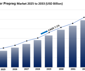 Carbon Fiber Prepreg Market Size, Share, Analysis & Trends Forecast