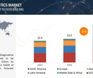 The Future of DNA Diagnostics: Trends, Drivers, and Growth Opportunities