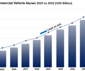 Electric Commercial Vehicle Market Size Share, Growth And Industry Trends