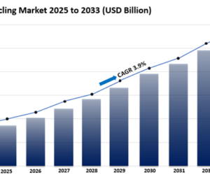 Metal Recycling Market Size, Share, Analysis & Trends Forecast