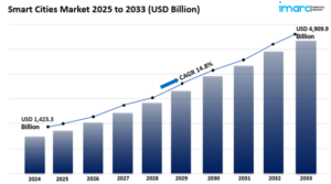 smart cities market size