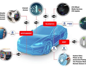 Connected Car Market Analysis by Industry Perspective Comprehensive Analysis Growth and Forecast 2025-2034
