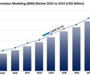 Building Information Modeling Market Size, Share And Report 2025